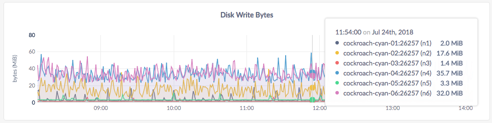 CockroachDB Admin UI Disk Write Bytes graph