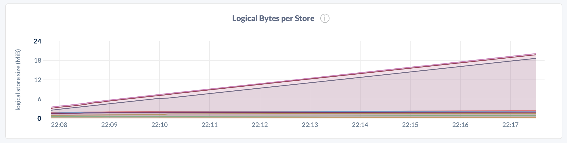 DB Console Replicas per Store