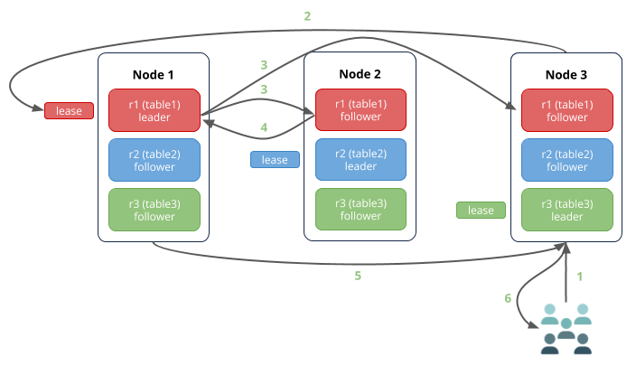 Perf tuning concepts